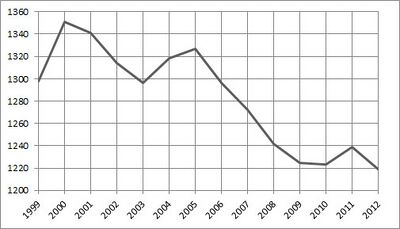 Graf som viser folketalet i Bygland frå 1999 til 2012. Kjelde SSB.no